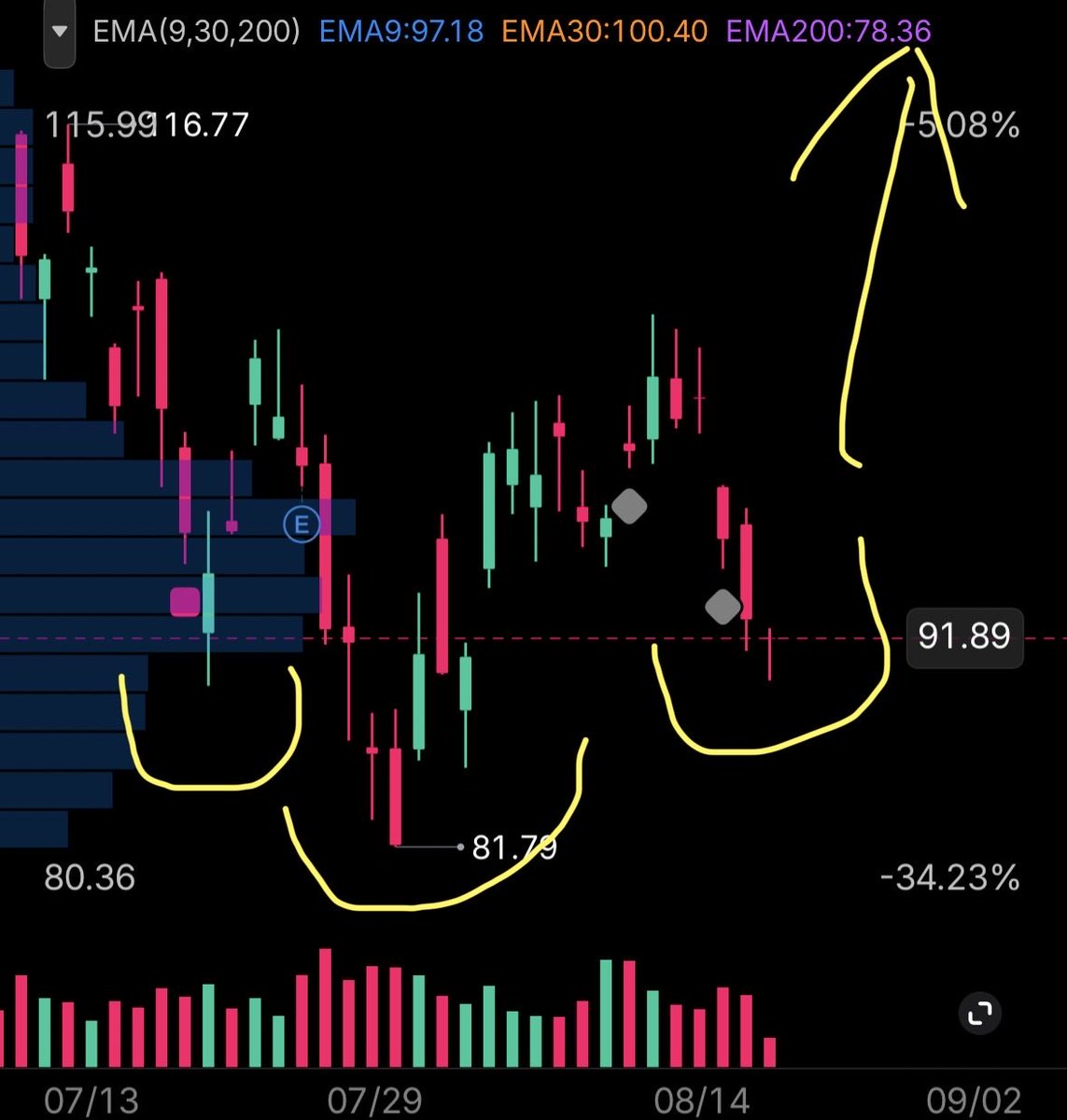 ICTheFuture's tweet photo. 🚨Trade  Alert ‼️ $INTC Sept $92.5 Calls… Inverse H&amp;S forming. Targeting $130+ Measured Move… *MultiBagger* …🥃 https://t.co/VUmKpB5Y1X