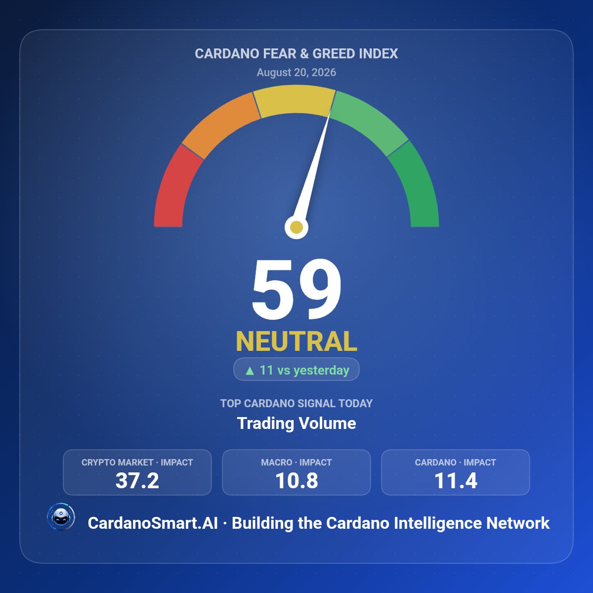 CardanoSmartAI's tweet photo. Hey #Cardano family, wondering why $ADA and the market are pumping? 🚀

1️⃣ Our Cardano Fear & Greed Index entered the Neutral zone at 45 on Tuesday — strong signal 🔥

2️⃣ The trend continued yesterday, +3 points to 48 — strong signal 🔥🔥

✅ Today, +11 points to 59 — we're getting very close to Greed 🔥🔥🔥

Check all the metrics:
https://t.co/fJQX3SMWQQ

Our free tool for the whole Cardano community. 🫂