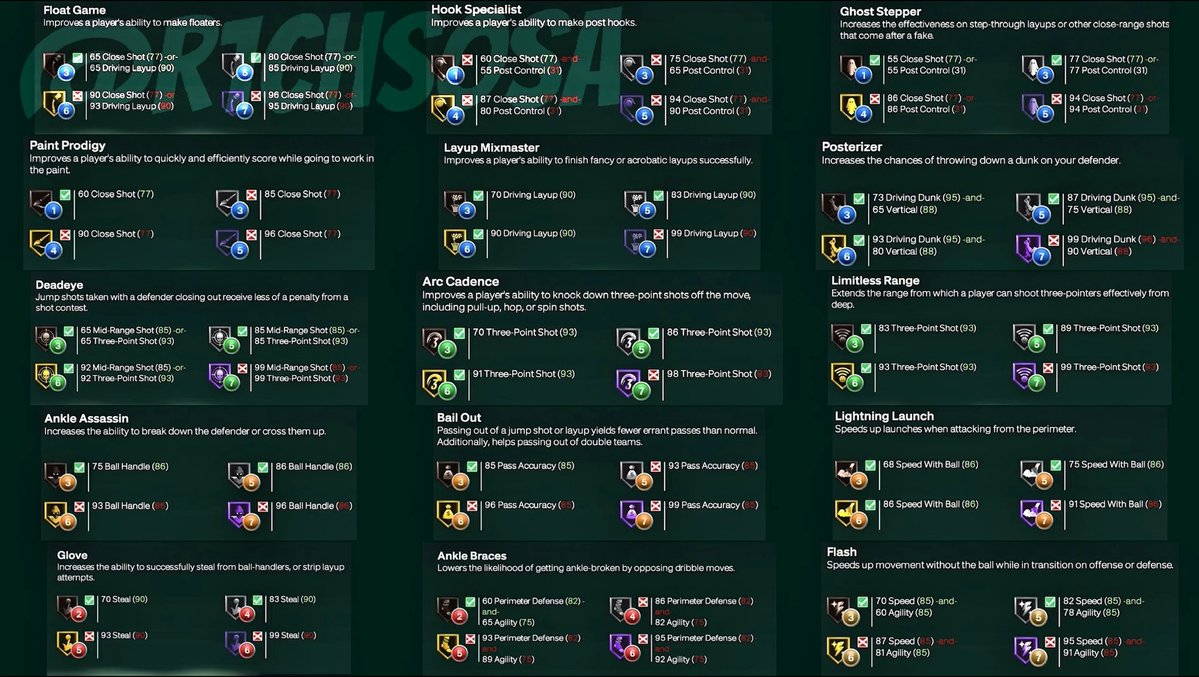 R1CHSOSA's tweet photo. EVERY Badge Requirement We Know So Far In #NBA2K27…👀

Here are ALL of the requirements shown so far from Bronze → Silver → Gold → Hall of Fame:

🔵 FINISHING

1. Float Game
Bronze: 65 Close Shot OR 65 Driving Layup
Silver: 80 Close Shot OR 85 Driving Layup
Gold: 90 Close Shot OR 93 Driving Layup
Hall of Fame: 96 Close Shot OR 95 Driving Layup

2. Hook Specialist
Bronze: 60 Close Shot + 55 Post Control
Silver: 75 Close Shot + 65 Post Control
Gold: 87 Close Shot + 80 Post Control
Hall of Fame: 94 Close Shot + 90 Post Control

3. Ghost Stepper
Bronze: 55 Close Shot OR 55 Post Control
Silver: 77 Close Shot OR 77 Post Control
Gold: 86 Close Shot OR 86 Post Control
Hall of Fame: 94 Close Shot OR 94 Post Control

4. Paint Prodigy
Bronze: 60 Close Shot
Silver: 85 Close Shot
Gold: 90 Close Shot
Hall of Fame: 96 Close Shot

5. Layup Mixmaster
Bronze: 70 Driving Layup
Silver: 83 Driving Layup
Gold: 90 Driving Layup
Hall of Fame: 99 Driving Layup

6. Posterizer
Bronze: 73 Driving Dunk + 65 Vertical
Silver: 87 Driving Dunk + 75 Vertical
Gold: 93 Driving Dunk + 80 Vertical
Hall of Fame: 99 Driving Dunk + 90 Vertical

🟢 SHOOTING

7. Deadeye
Bronze: 65 Mid-Range OR 65 Three-Point
Silver: 85 Mid-Range OR 85 Three-Point
Gold: 92 Mid-Range OR 92 Three-Point
Hall of Fame: 99 Mid-Range OR 99 Three-Point

8. Arc Cadence
Bronze: 70 Three-Point
Silver: 86 Three-Point
Gold: 91 Three-Point
Hall of Fame: 98 Three-Point

9. Limitless Range
Bronze: 83 Three-Point
Silver: 89 Three-Point
Gold: 93 Three-Point
Hall of Fame: 99 Three-Point

🟠 PLAYMAKING

10. Ankle Assassin
Bronze: 75 Ball Handle
Silver: 86 Ball Handle
Gold: 93 Ball Handle
Hall of Fame: 96 Ball Handle

11. Bail Out
Bronze: 85 Pass Accuracy
Silver: 93 Pass Accuracy
Gold: 96 Pass Accuracy
Hall of Fame: 99 Pass Accuracy

12. Lightning Launch
Bronze: 68 Speed With Ball
Silver: 75 Speed With Ball
Gold: 86 Speed With Ball
Hall of Fame: 91 Speed With Ball

🔴 DEFENSE

13. Glove
Bronze: 70 Steal
Silver: 83 Steal
Gold: 93 Steal
Hall of Fame: 99 Steal

14. Ankle Braces
Bronze: 60 Perimeter Defense + 65 Agility
Silver: 86 Perimeter Defense + 82 Agility
Gold: 93 Perimeter Defense + 89 Agility
Hall of Fame: 95 Perimeter Defense + 92 Agility

🟡 PHYSICALS

15. Flash
Bronze: 70 Speed + 60 Agility
Silver: 82 Speed + 78 Agility
Gold: 87 Speed + 81 Agility
Hall of Fame: 95 Speed + 91 Agility