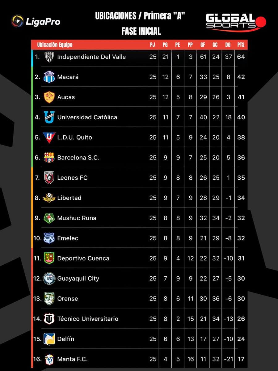 felipebc89's tweet photo. Tabla de ubicaciones de la Fase Inicial de la Liga Ecuabet Serie “A”, cumplida la fecha 25.
🔵 Campeón.
🟢 Hexagonal torneos internacionales.
🟠 Cuadrangular CONMEBOL SUDAMERICANA.
🔴 Hexagonal descenso.
#LigaEcuabet #SerieA #Ubicaciones https://t.co/TO9Ex3GAKh