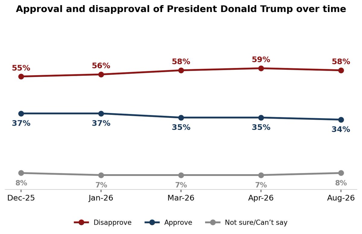 angusreidorg's tweet photo. Trump at a Low: Approval drops to 34%, nearly half say he has accomplished ‘nothing’ in second term

https://t.co/CV9AQVIV1l https://t.co/tk3WuWJqSA