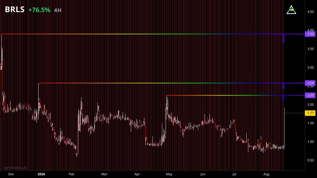 prismion_us's tweet photo. $BRLS 🇨🇦 is up +77% priced at 1.61

key levels to pay attention to:
2.25
2.58
3.90 https://t.co/6f7Q11FexG