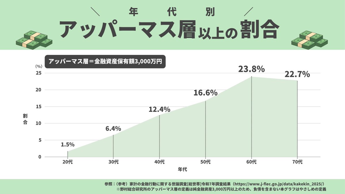 oshiromandayo's tweet photo. 「3,000万なんてスタートライン」と馬鹿にされるけど、実際はこれだけムズい。SNSのバグった感覚に惑わされると一生満たされなくなるぞ https://t.co/nnavCwT2m1