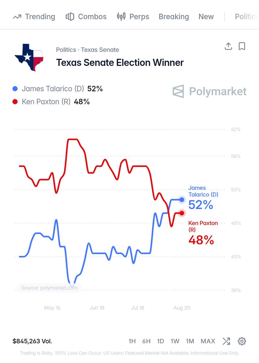 Polymarket's tweet photo. BREAKING: James Talarico now favored to flip Texas’ U.S. Senate seat blue for the first time since 1988.

52% chance. https://t.co/9ml3XmDFKR