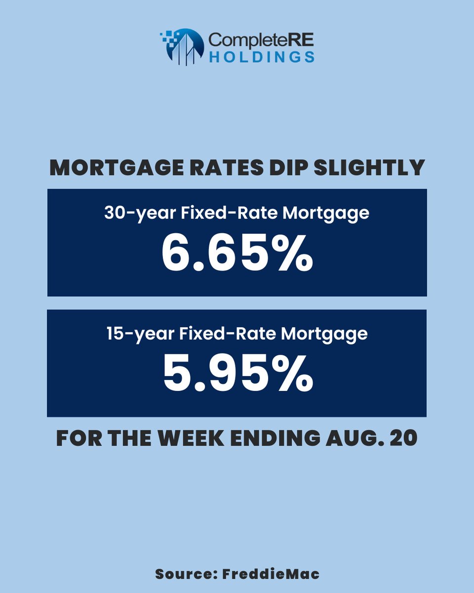 completere_com's tweet photo. Mortgage rates dipped slightly this week. 📉

The 30-year fixed-rate mortgage fell to an average of 6.65%, offering a little relief for homebuyers. 🏠
-
-
-
#realestate #mortgage #housingmarket #homebuying https://t.co/egWqS3S22s