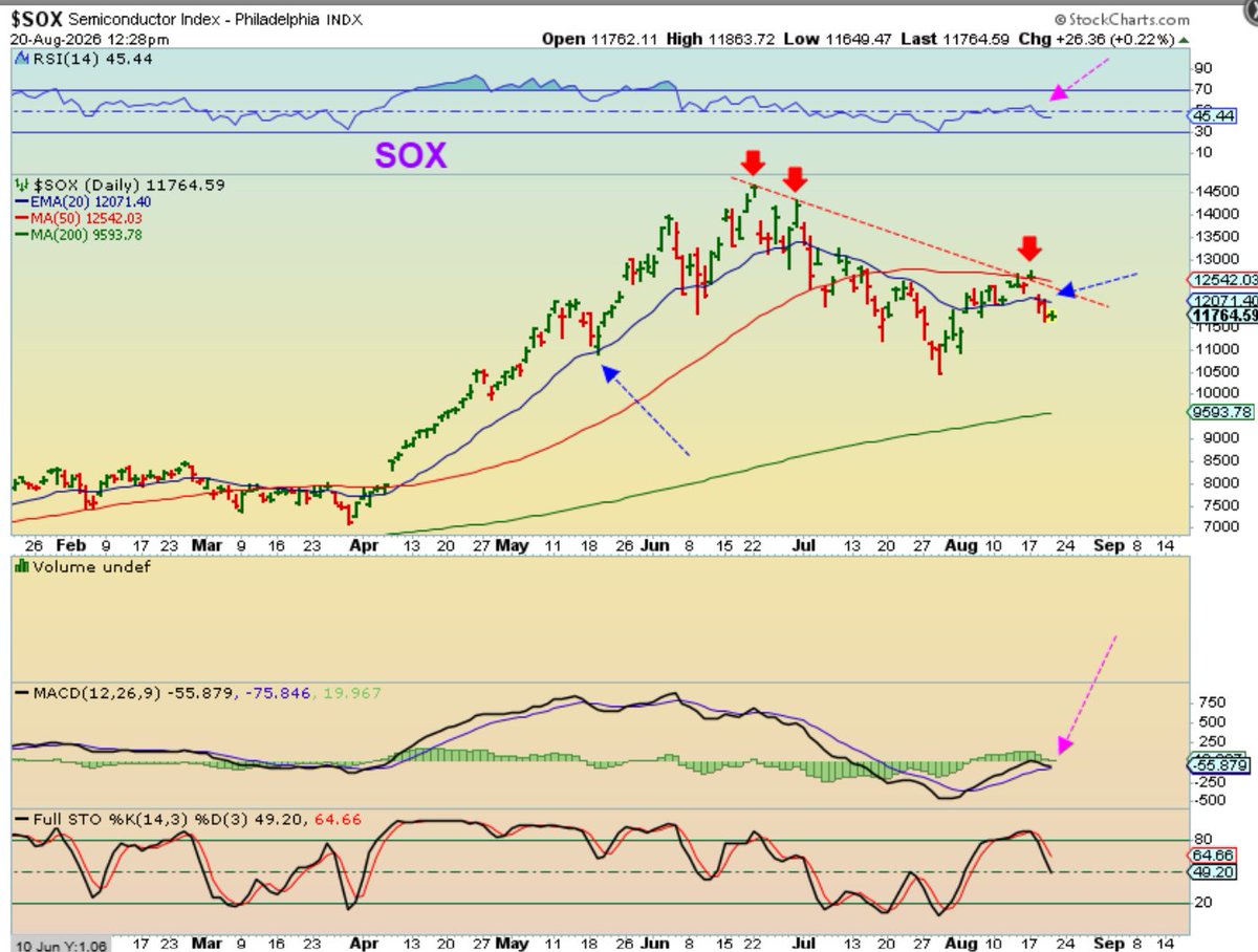 chart_freak's tweet photo. $SOX is a failed daily cycle, also unable 2 get above overhead resistance. This chart calls 4 more downside. The $QQQ is starting to follow &amp; many of the nice set ups last wk  have now failed. Right now $GOLD $SILVER &amp; #MINERS  plus #CRYPTO look to be the safe haven https://t.co/pzLcM8DsxO