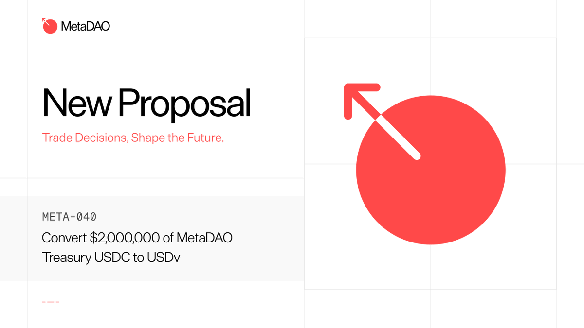 MetaDAOProject's tweet photo. META-040 is now live.

@metaproph3t &amp; @metanallok have proposed converting $2,000,000 of MetaDAO Treasury USDC to USDv.

Read the full proposal and trade it below. https://t.co/mFpR4rvUoG