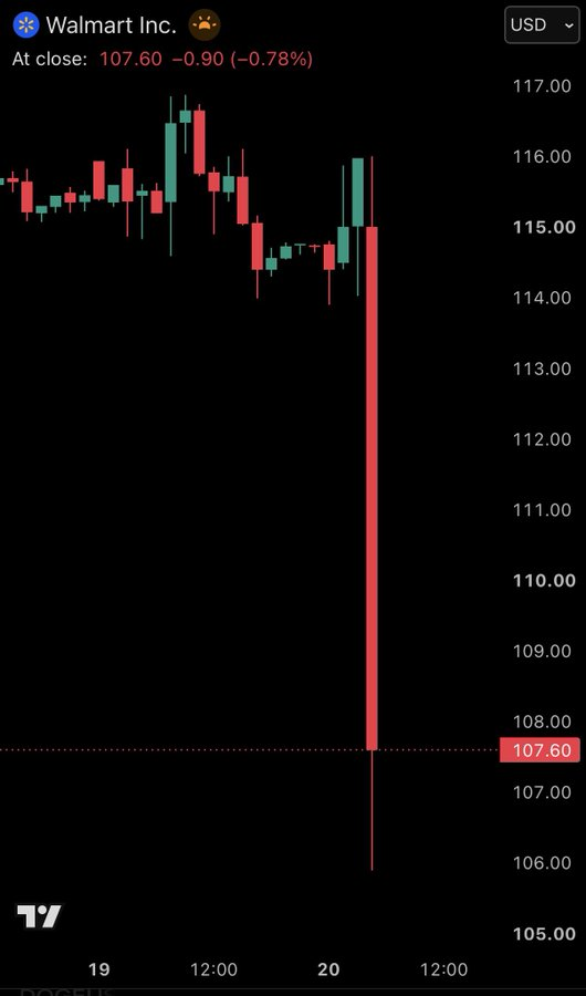 RaysLV's tweet photo. , falls over -8% after posting a rare quarterly sales miss, with US growth falling to a 6-year low.  Are consumers running out of money?BREAKING: Walmart stock,$WMT https://t.co/KeVTFT6KC7