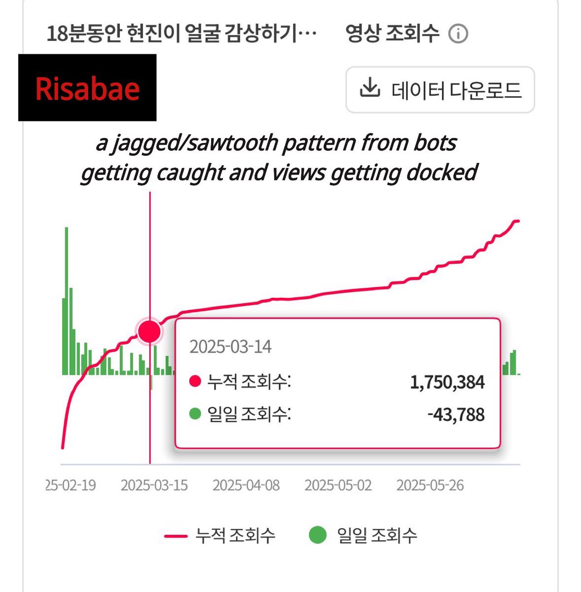 whathe392855's tweet photo. So their bias followed the exact same content another member had already put out — and the moment the views came in lower than they themselves expected, that same fandom, the ones who even bought views for their own content, is the one bringing up view counts first? https://t.co/4D4CzuXg4U