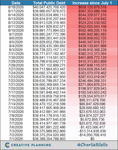 charliebilello's tweet photo. US National Debt has increased by $658 billion since July 1st.

The Federal Government is borrowing from our future to spend money like drunken sailors today.

Everything they said about "cutting spending" and "balancing the budget" was a lie.

Video: https://t.co/AsceBj2Abf