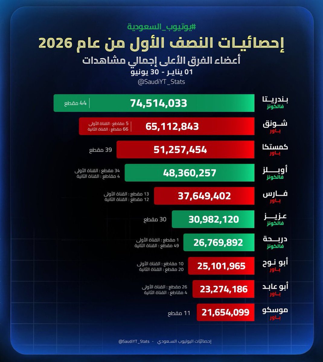 itssYAZ0's tweet photo. ليه الي بالمنشن مستغربين ان بندريتا الاول

44 مقطع وشونق 5 مقاطع بالقناه الاولى !! هههههههههههههههههههههههههههههههههههههههههههههههههههههههههههههههههههه 

لو شونق مدبل عدد مقاطعه كان شفنا عدد المشاهدات متجاوز بندريتا بمراحل

و لو بنقارن ب جوده المقاطع اتوقع مو لازم نذكر لان جوده مقاطع ابو شايع لا يعلى عليها