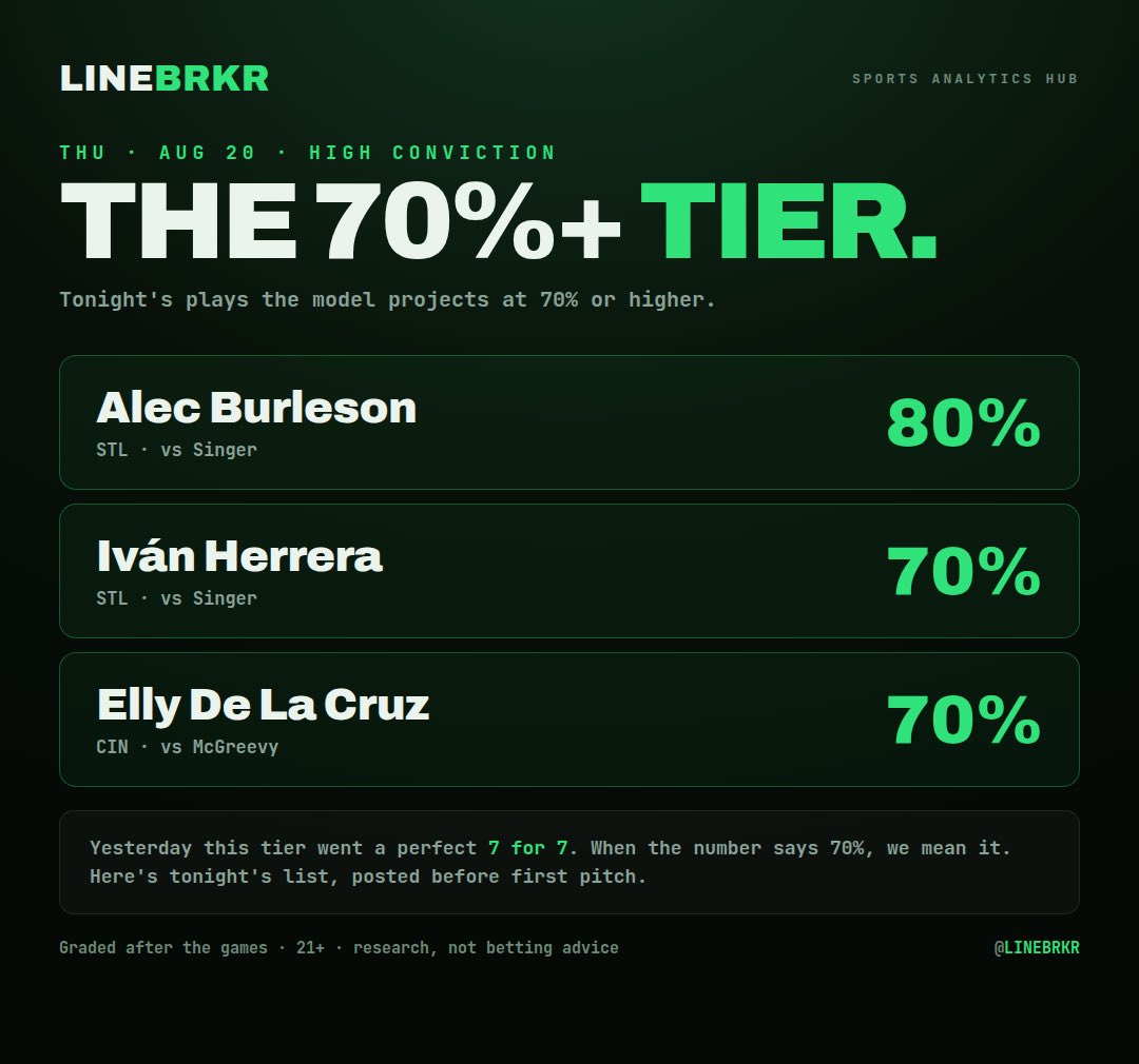 Linebrkr1's tweet photo. THE 70%+ TIER 🎯 
Only the plays the model projects at 70% or higher:

• Alec Burleson (STL vs Singer) — 80%
• Iván Herrera (STL vs Singer) — 70%
• Elly De La Cruz (CIN vs McGreevy) — 70%

Yesterday this tier went a perfect 7 for 7. When the number says 70%, we mean it. 
Posted before first pitch — graded after.