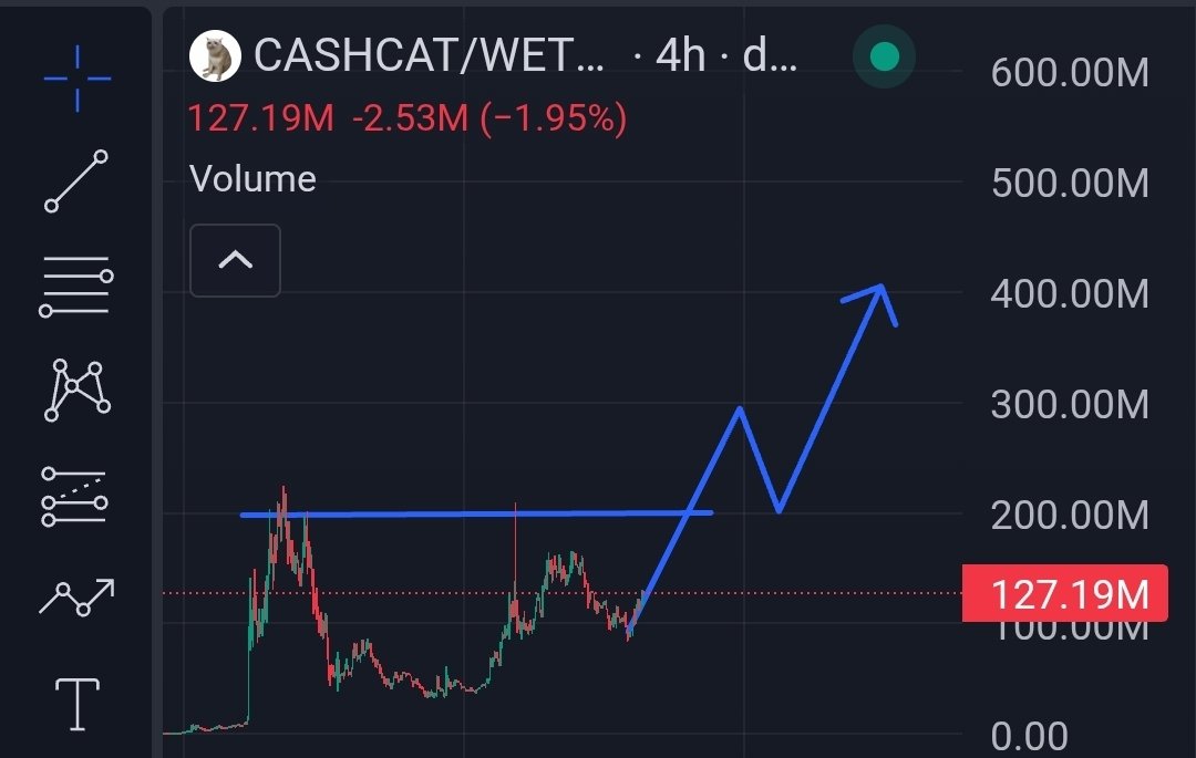 xanderthedef's tweet photo. The price compression on $CASHCAT looks very solid and is approaching saturation. Technically, this structure indicates the potential for a major breakout in the near future.

This momentum has the potential to trigger a massive capital rotation across the Robinhood ecosystem.

Early indicators are already visible in the positive movement of $WOOF. The current daily gain of +10% is only the initial accumulation phase before a much more aggressive price acceleration (+200%).

Remember: Q4 of this year promises very attractive opportunities for the market.