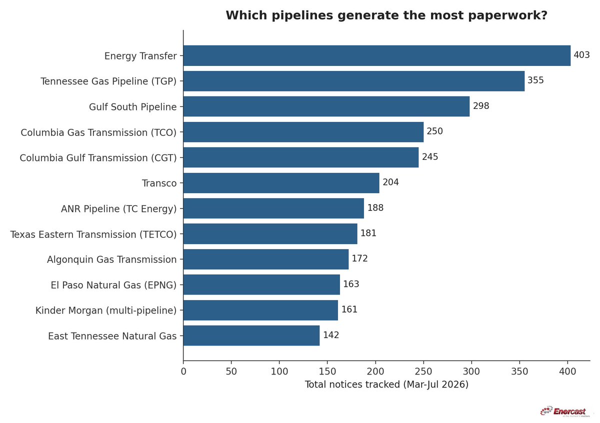 Enercast_com's tweet photo. We've tracked 3,000+ pipeline notices since March.

Energy Transfer, TGP, and Gulf South alone account for nearly 1,100 of them.

That's a lot of potential market-moving events to manually monitor.

Enercast does it automatically — AI-scored, real-time.

#natgas $ng  #lng https://t.co/TZF8Uselib