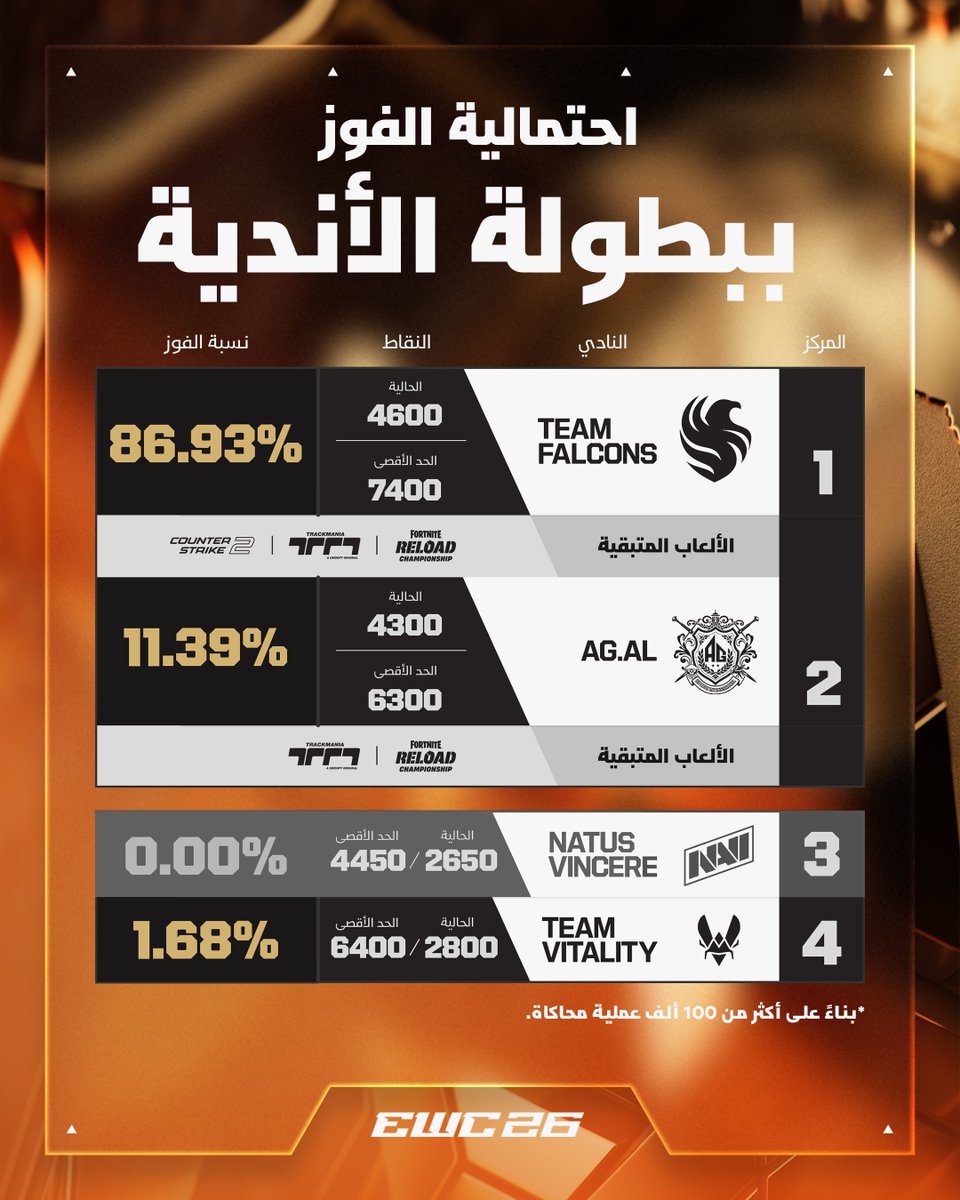 EWC_AR's tweet photo. بعد خروج فريق @AGGlobalEsports من بطولة كروس فاير، هذي هي احتمالية الفوز ببطولة الأندية.. 🥶📉 https://t.co/1bP3H4a6kG