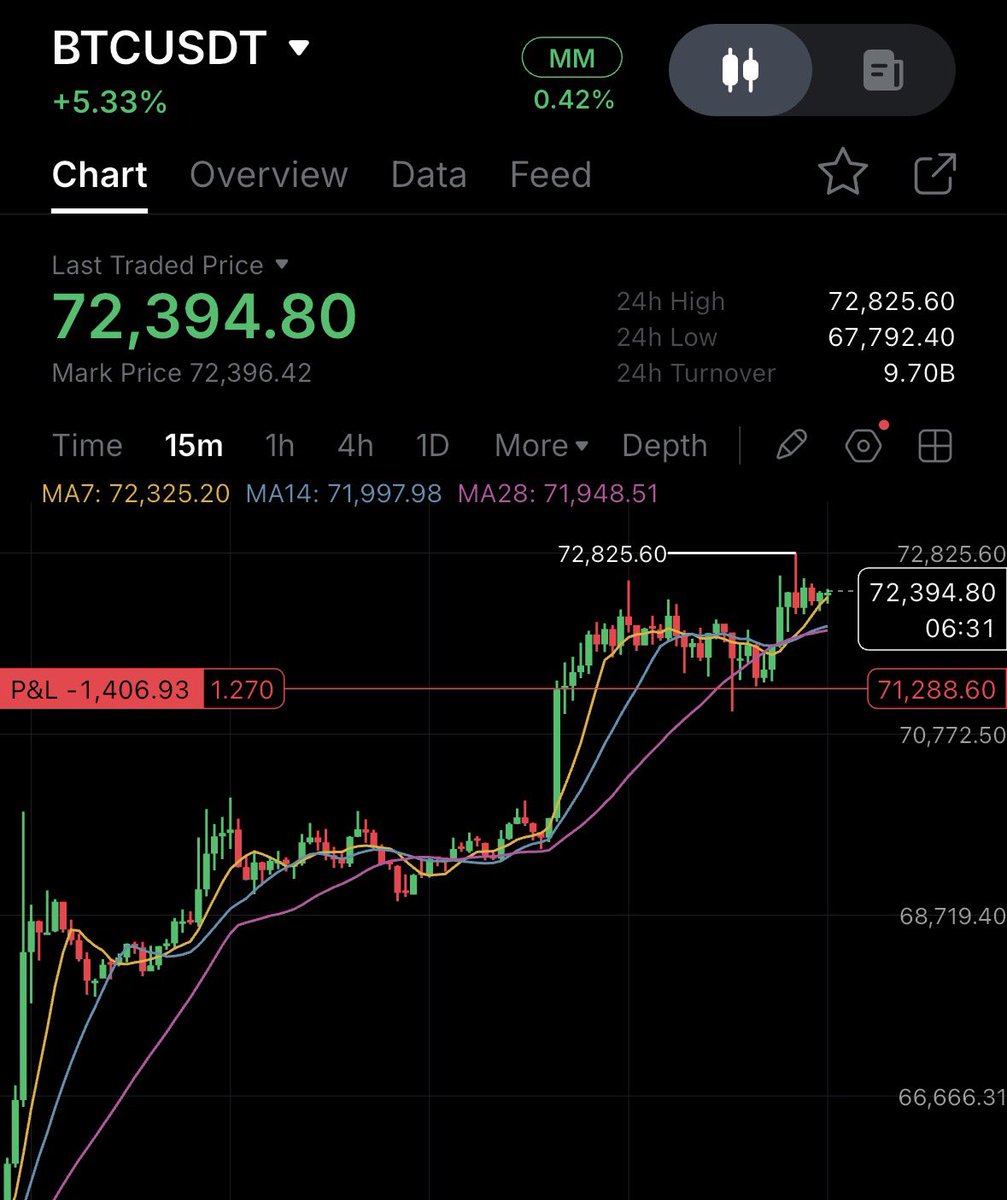 mp_crypto7's tweet photo. Strong hands always Wins $BTC 🚀 https://t.co/6ksJrCJkk3