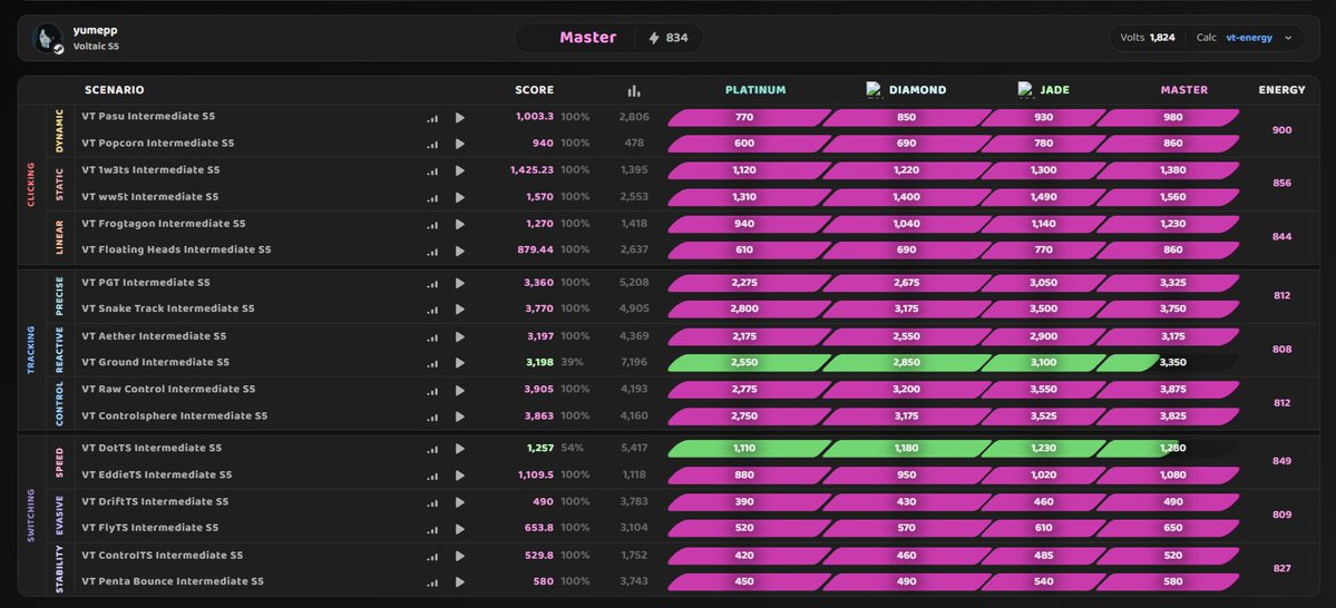 yumevlr's tweet photo. @dodsvlr eu passei umas horinhas grindando tracking, eu acho mt interessante o fato de q treinando tracking vc faz mt mais micro ajuste q treinando static, pq o tempo todo vc microajusta no bot, enfim aim training eh mt legal https://t.co/otWPX77vTo
