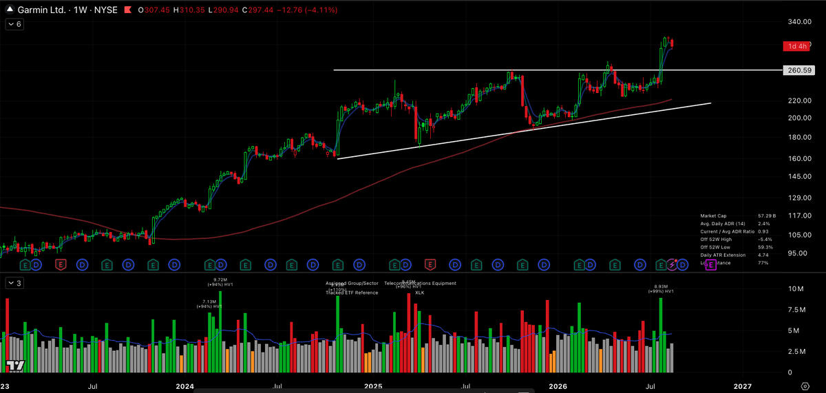 TaleSt_Trading's tweet photo. $GRMN long base - dating back to late 2024 - breakout on weekly, now testing 20EMA on daily with buying pressure resuming as estimation is 83% of average volume at the moment. However, I think it might be closer to 100% at the end of the day. https://t.co/gBZ5BSJDPM