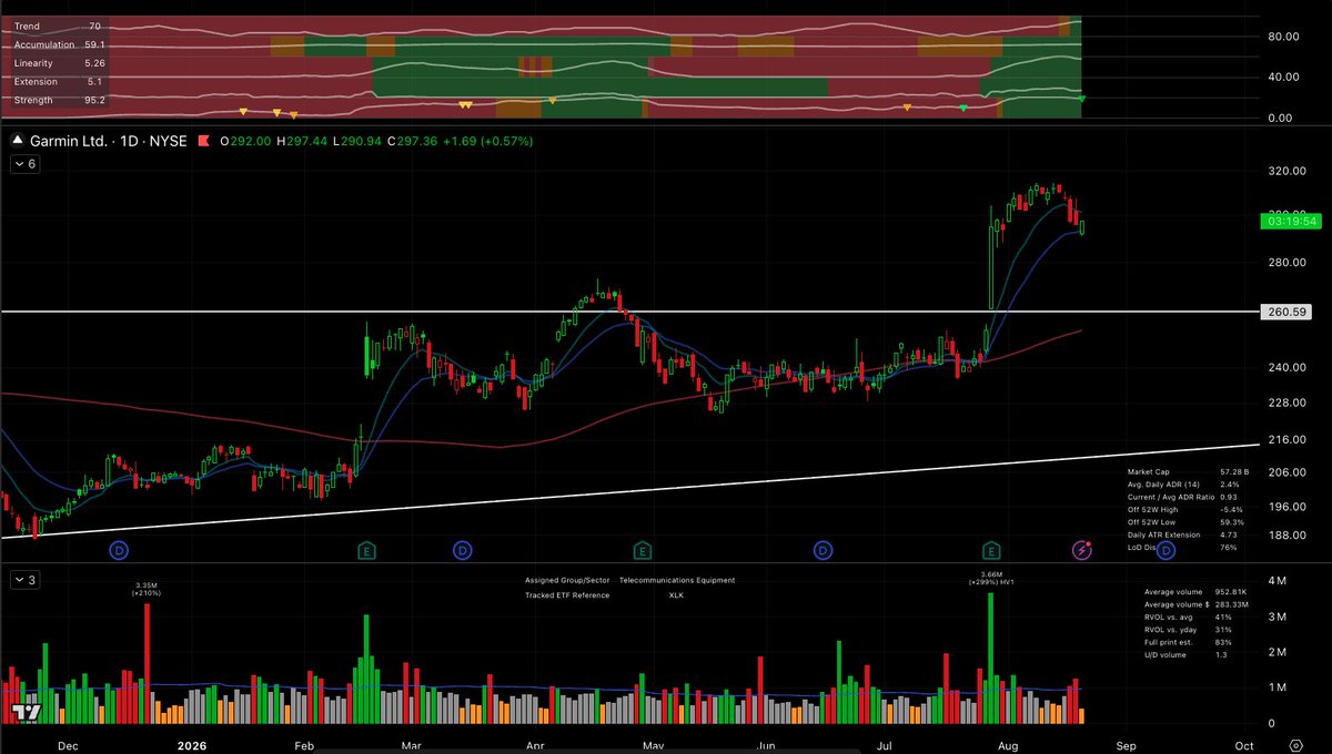 TaleSt_Trading's tweet photo. $GRMN long base - dating back to late 2024 - breakout on weekly, now testing 20EMA on daily with buying pressure resuming as estimation is 83% of average volume at the moment. However, I think it might be closer to 100% at the end of the day. https://t.co/gBZ5BSJDPM