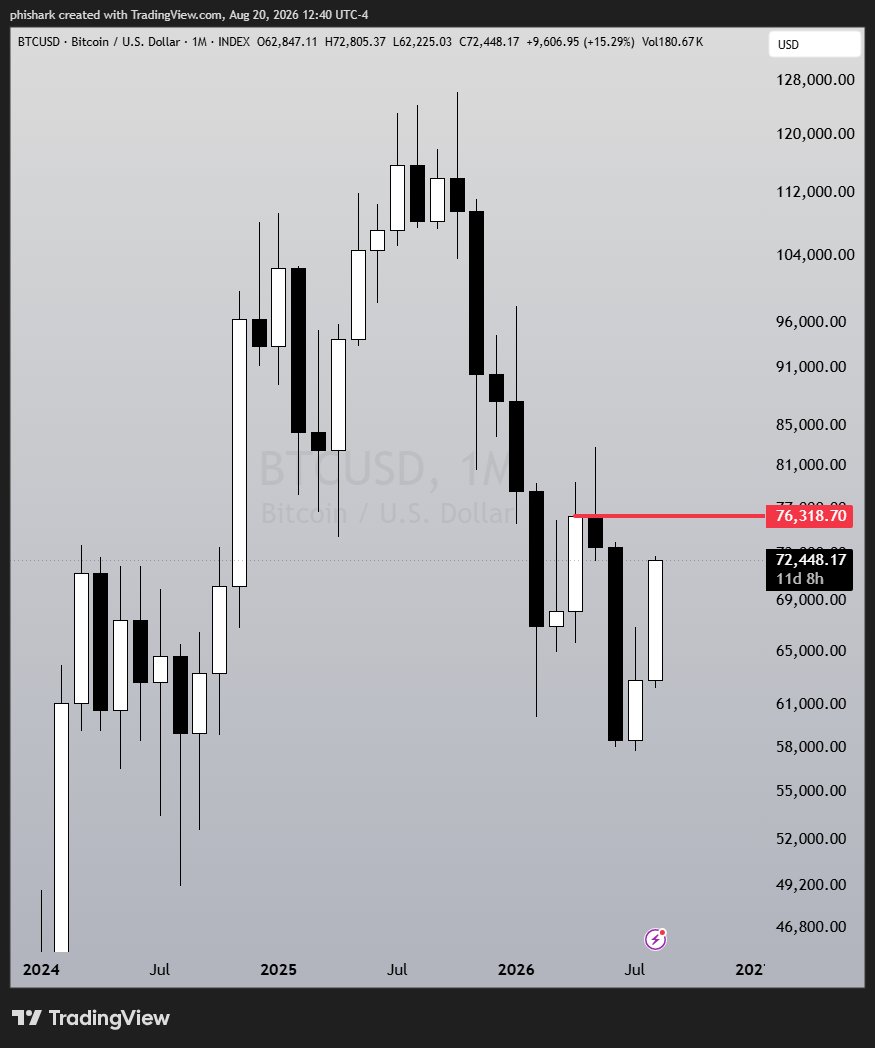 phishark_'s tweet photo. $BTC, 1M
11 days to close $76.3k+ for a monthly higher high. #xta https://t.co/uJJzH4uEeT