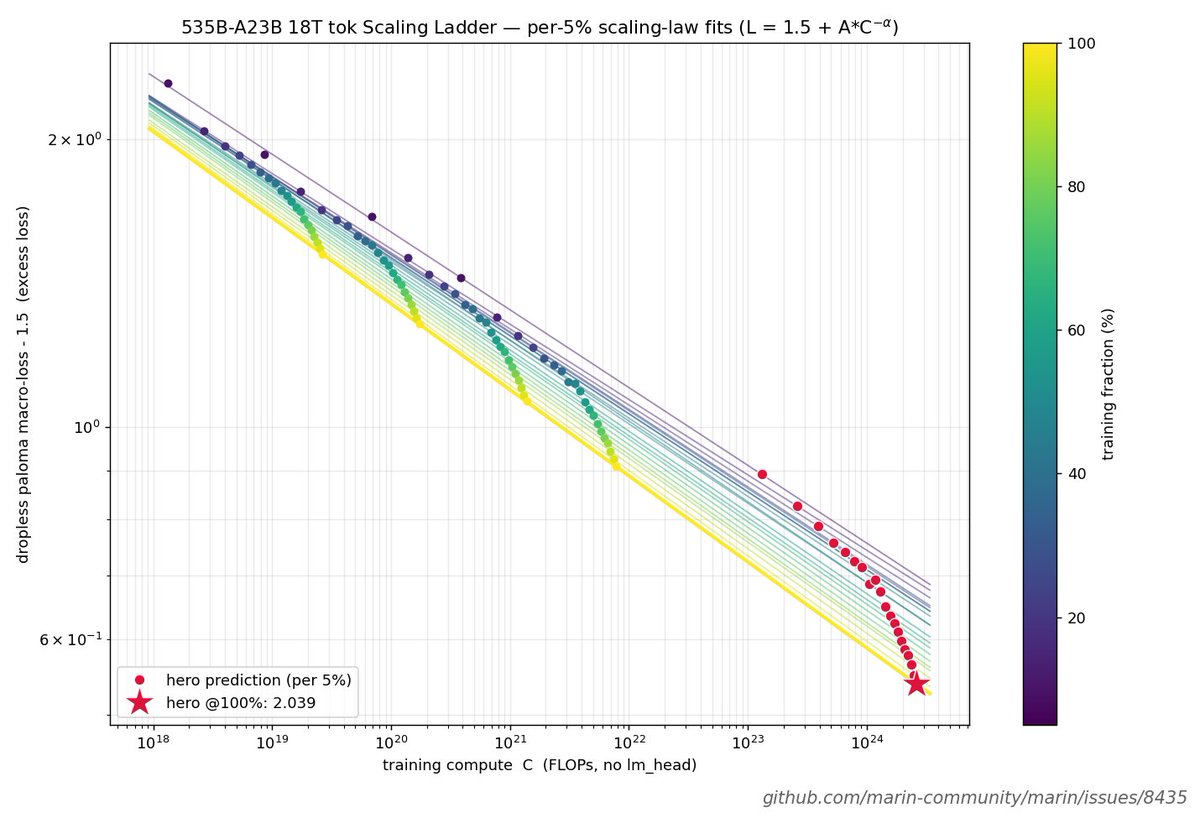 classiclarryd's tweet photo. At Marin we’ve found that scaling laws let us simulate the entire training trajectory. This became clear in our last 67B MoE run. The run hit the loss target within 1%, but perhaps more interestingly, arbitrary points during training could also be predicted to within 1%. This model is finishing up long context and will soon enter RL. Based on this finding, we’ve used a scaling ladder to simulate the training trajectory of the 535B MoE we kicked off yesterday. Will see how it goes. Now if someone can figure out how to fit a scaling law to each parameter we can just predict our final model and skip this training business.

Something else I've learned from this process is that getting a training run off the ground is way more than just fiddling with the architecture. Lot of herculean efforts from teammates to get trillions of tokens curated, get hardware running on a new GPU stack, improve MFU, and propose great ideas that were tested and integrated. 

Given that this is our largest run to date, I anticipate lots of learning and adapting along the way. But thats part of the fun. Details: https://t.co/N7ZxcgvkKs
