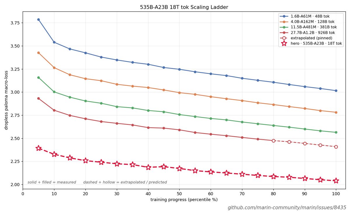 classiclarryd's tweet photo. At Marin we’ve found that scaling laws let us simulate the entire training trajectory. This became clear in our last 67B MoE run. The run hit the loss target within 1%, but perhaps more interestingly, arbitrary points during training could also be predicted to within 1%. This model is finishing up long context and will soon enter RL. Based on this finding, we’ve used a scaling ladder to simulate the training trajectory of the 535B MoE we kicked off yesterday. Will see how it goes. Now if someone can figure out how to fit a scaling law to each parameter we can just predict our final model and skip this training business.

Something else I've learned from this process is that getting a training run off the ground is way more than just fiddling with the architecture. Lot of herculean efforts from teammates to get trillions of tokens curated, get hardware running on a new GPU stack, improve MFU, and propose great ideas that were tested and integrated. 

Given that this is our largest run to date, I anticipate lots of learning and adapting along the way. But thats part of the fun. Details: https://t.co/N7ZxcgvkKs