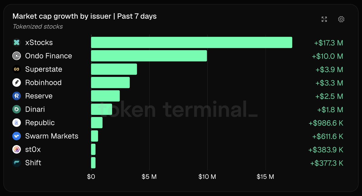 tokenterminal's tweet photo. xStocks led tokenized stock issuers in market cap growth over the past seven days, adding $17.3 million.

Ondo Finance ranked second with $10.0 million, followed by Superstate with $3.9 million and Robinhood with $3.3 million. https://t.co/0fP3JLiWud