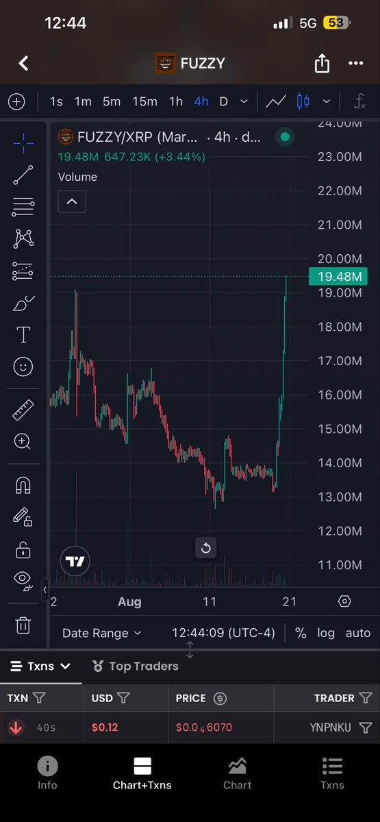 xrpg0d's tweet photo. $XRP and $FUZZY will always pump the hardest… Do you understand? https://t.co/D8KXKpv31T