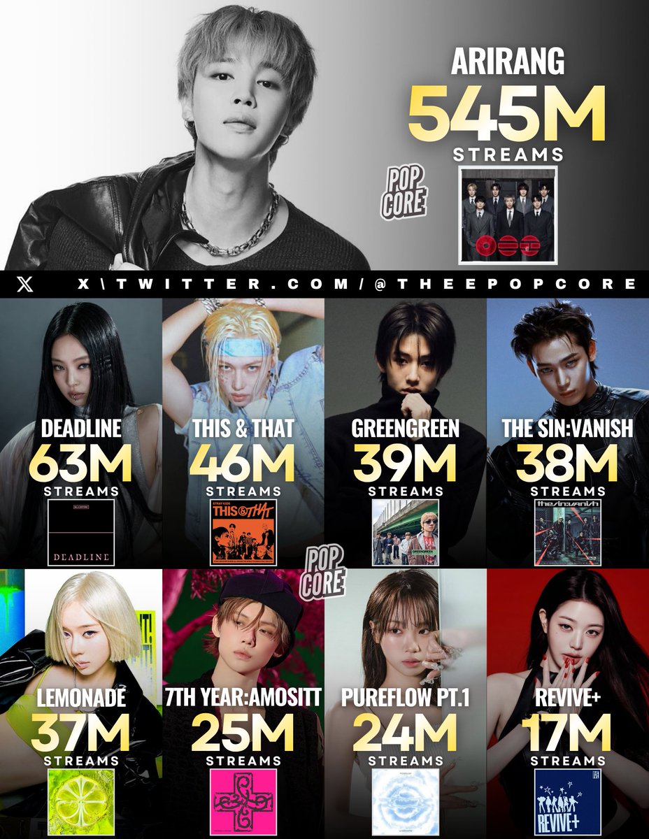 TheePopCore's tweet photo. Biggest 1st week album debuts by K-pop Acts on Spotify in 2026: https://t.co/EOMZ6DSs6x