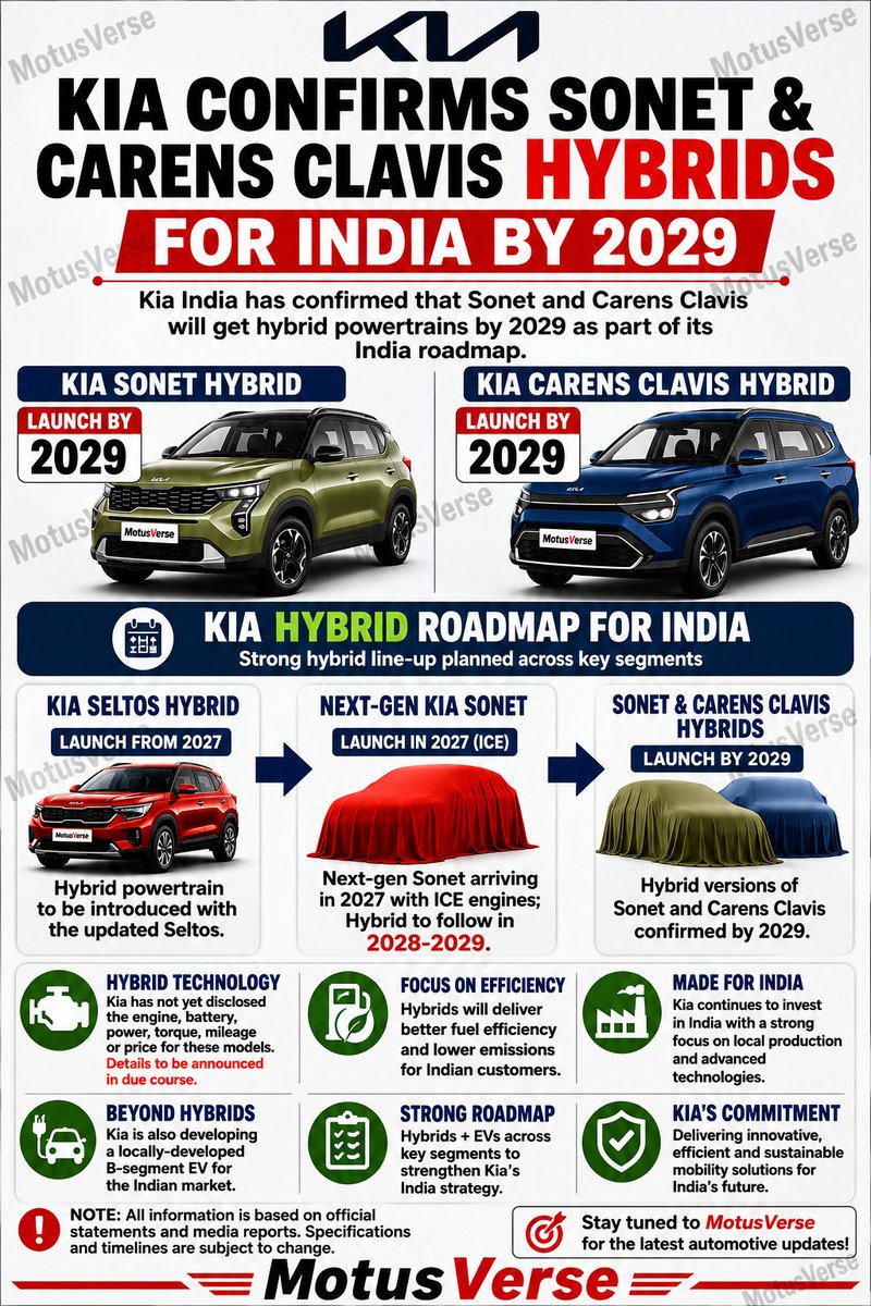 motusverse's tweet photo. Kia is planning to expand its hybrid lineup in India with hybrid versions of the Kia Sonet and Kia Carens Clavis targeted by 2029. Kia’s India roadmap also includes a Seltos Hybrid from 2027, followed by the next-generation Sonet and future hybrid powertrains.
#motusverse https://t.co/iqtKzlZ0Hd