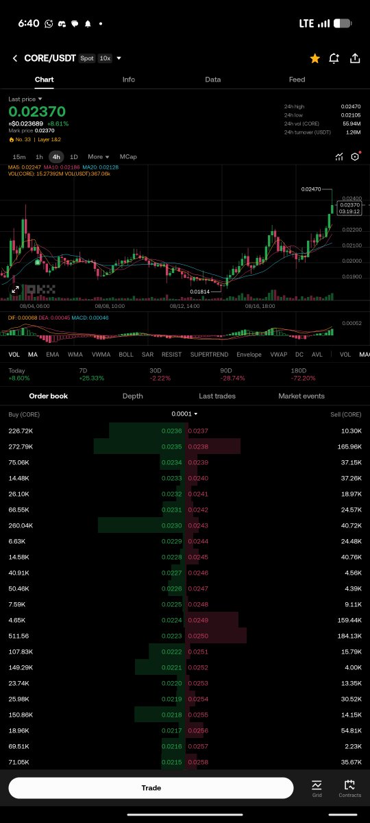 Crypto4gift_'s tweet photo. $Core under 0.1$ is still a 1000X , buy or leave ! https://t.co/oQDrQVEIXD