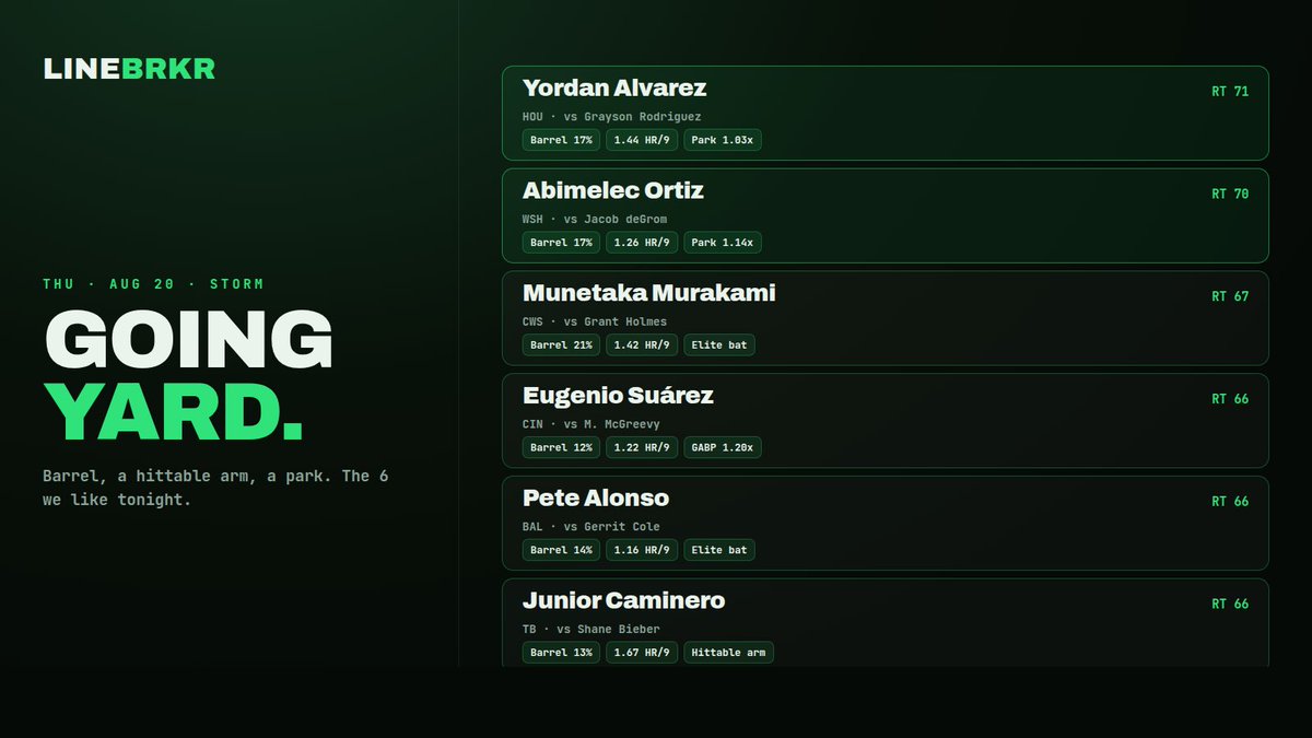 Linebrkr1's tweet photo. BOARD IS LIVE:

Who’s going yard tonight? 🚀

Ranked by RATING, not raw odds: Yordan Alvarez, Abimelec Ortiz, Murakami, Alonso, Caminero.

Elite bat + homer-prone arm + the right park.

🔎 Search a hitter in the app for the barrel / FB% / arm HR-9 read.

Today’s HITS board is live. 🎯
Alec Burleson leads it: contact profile + a get-right arm. Yordan, Nimmo, Langford right behind.

These are the model’s top hit probabilities, ranked. 

🔎 Search any of them in the app to see the full matchup.

HRR board — Thursday. 💪

Burleson, Jordan Walker, Yordan, Sal Stewart top the model. Ranked by probability to clear 1.5.

Zone fit + a hittable arm is the recipe.

🔎 Tap any name in the app → full head-to-head breakdown.