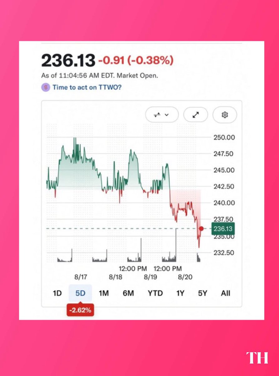 ToonHive's tweet photo. Take-Two has reportedly lost over $2.8 BILLION in market value following the latest ‘GTA 6’ leaks.

The company’s stock dropped from around $248 to $233 per share in less than two days. https://t.co/7maHIF2OrP