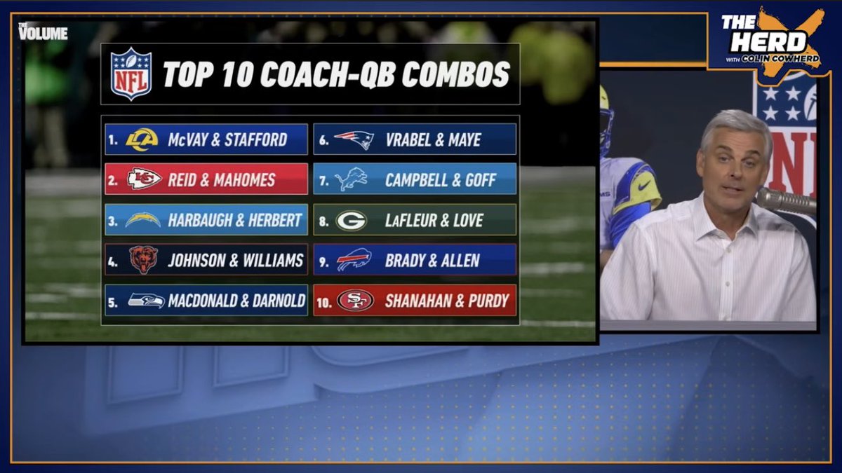 Coach_Yac's tweet photo. Colin Cowherd has Kyle Shanahan and Brock Purdy as the 10th best HC-QB Combo

“A little bit of this is because Brock Purdy has been banged up. They average 28 points a game together, but again no Christian McCaffrey. I think Purdy is largely driven by Shanahan’s play calling and McCaffrey’s greatness, but he deserves credit, when he came back off his injury last season, Brock was excellent. So I would put them at 10.”
