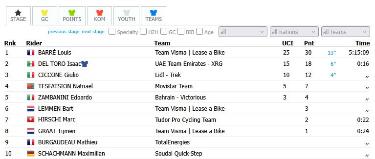 michael_teclai's tweet photo. 🇪🇷 VIVA Natnaiel Tesfatsion!

He finishes 4th on Deutschland Tour Stage 1 (215.3km), just 16s behind the winner.

Elite form for 2026 UCI Worlds Sept with Eritrea. The whole Eritrean squad is ready – make us proud in Montréal! 🇪🇷 @NATNAELTESFATS1 @GrmayeBiniam https://t.co/3K188xNpq5