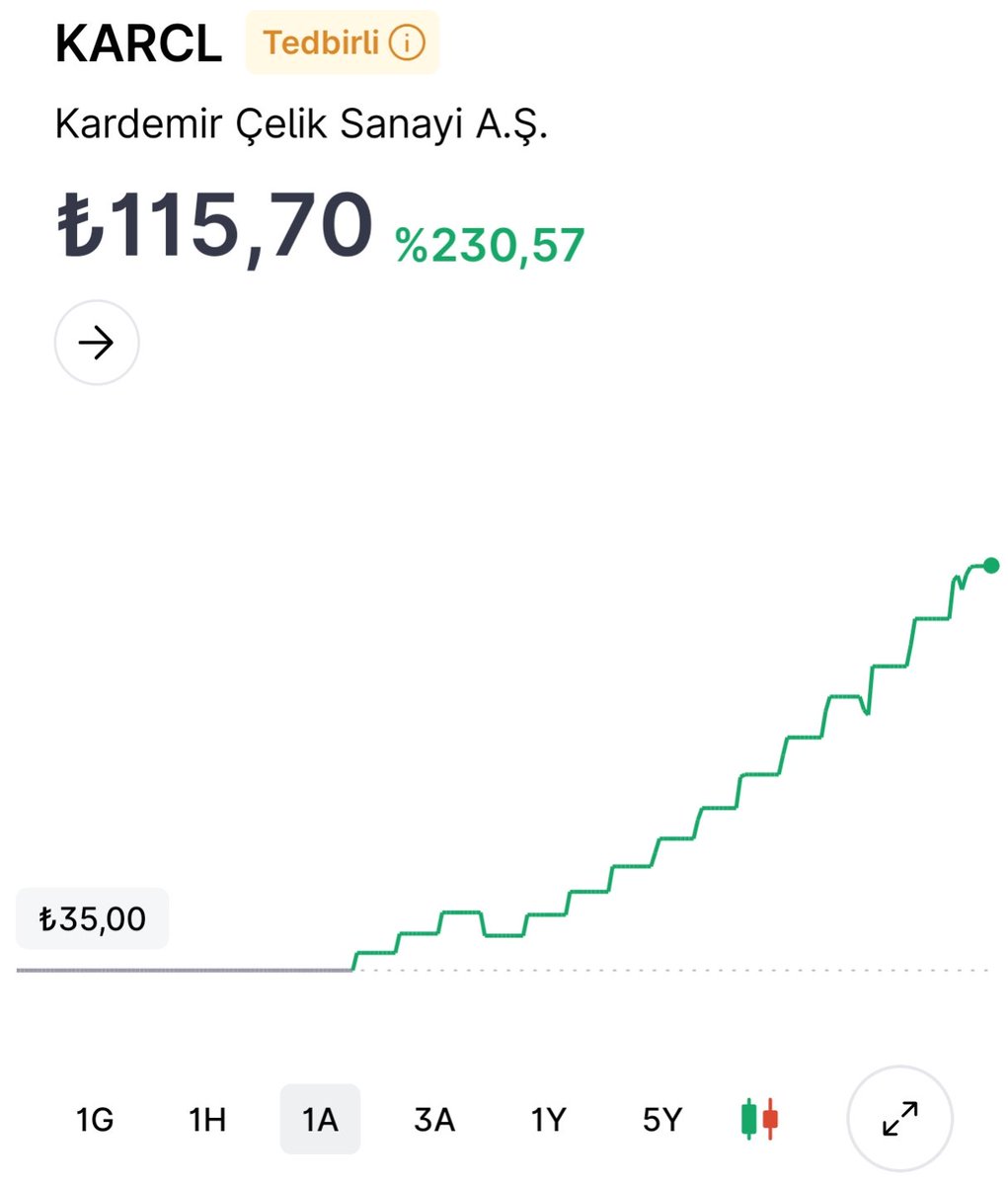 tahtaci_borsa's tweet photo. KARCL 14. tavanını gördü. 

Bu hisseden bu performansı bekliyor muydunuz? https://t.co/QWbif6fGyo