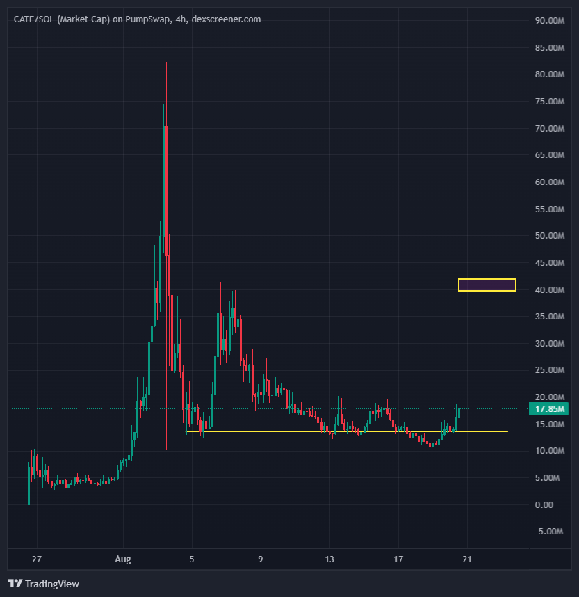 RoaringKitty's tweet photo. It's not a matter of 'if'. 

It's 'when'. 

$CATE https://t.co/muzfP8LEwa