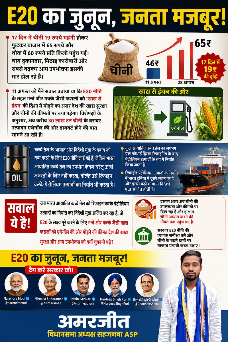 Amarjee06348523's tweet photo. चीनी की बढ़ती कीमत और E20 नीति पर गंभीर सवाल
चीनी की कीमतों में तेजी से हुई बढ़ोतरी ने आम उपभोक्ता, चाय दुकानदारों और मिठाई कारोबारियों की चिंता बढ़ा दी है। इसी बीच E20 नीति के तहत गन्ने और मक्के जैसी फसलों के एथेनॉल उत्पादन में इस्तेमाल को लेकर खाद्य सुरक्षा और बाजार में https://t.co/uKiOLVx82G