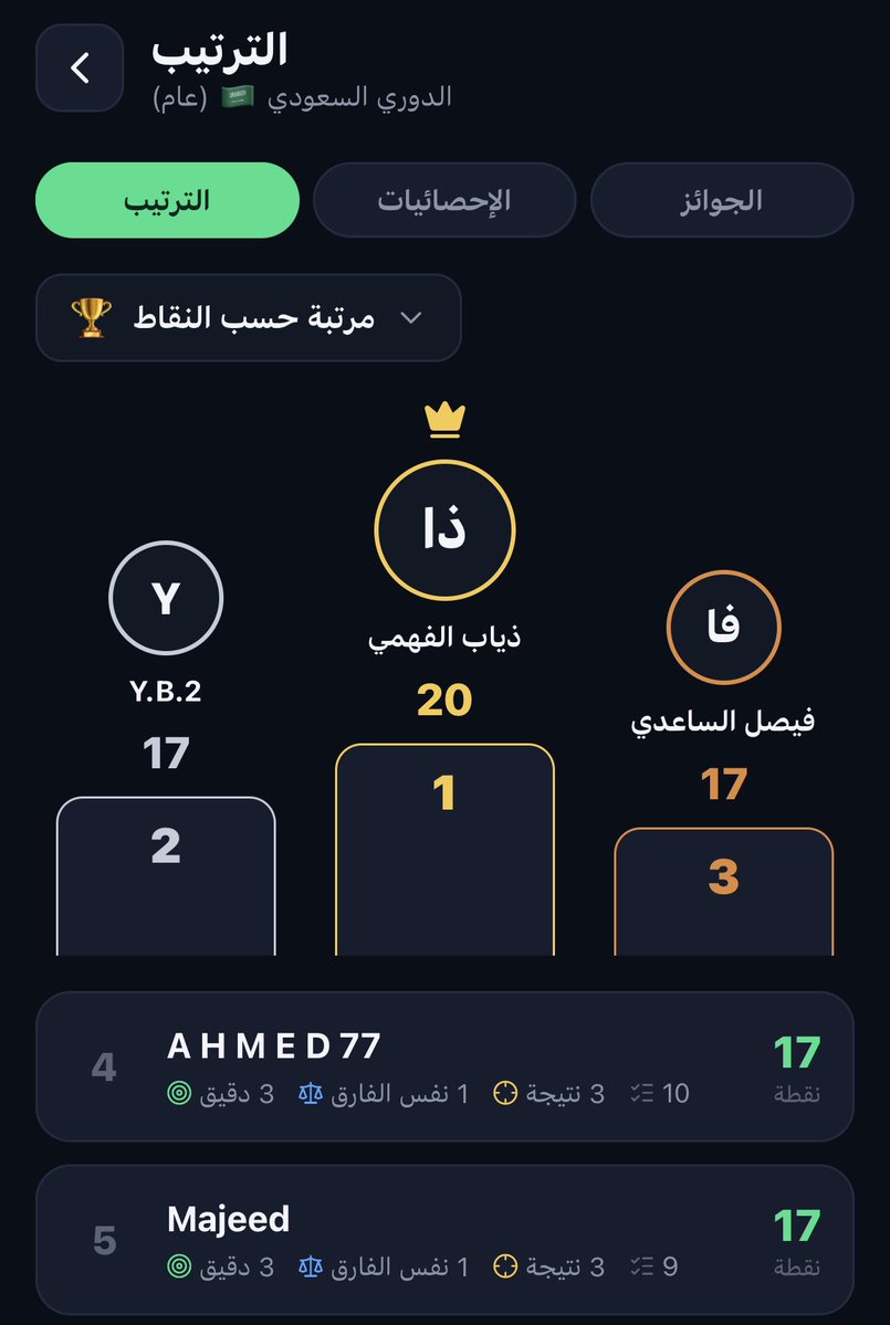 KickPickSA's tweet photo. متصدري الدوري السعودي العام قبل بداية الجولة الثانية! ⚽️🔥 https://t.co/VDedGDVLq0