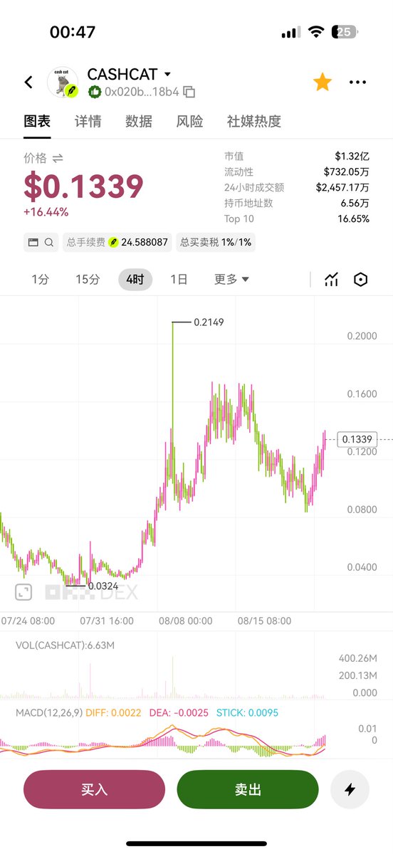 bang75567's tweet photo. $CASHCAT 现金猫这个位置看起来非常不错！ https://t.co/SinkcfAgCv