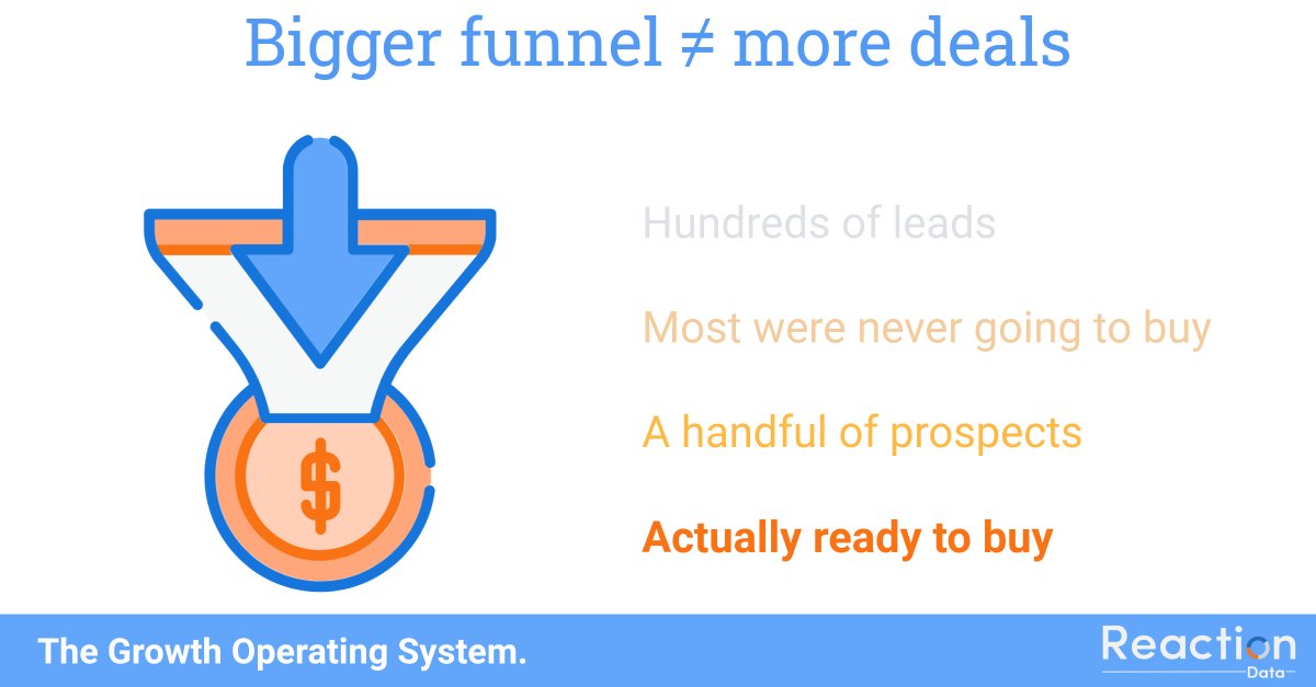 ReactionData's tweet photo. Most sales funnels are noise. Legit prospects are buried under a mountain of tire-kickers. Every hour chasing dead-ends is one not spent on the few opportunities that actually matter. Smaller, sharper funnels win every time. Are you optimizing for quantity or quality? https://t.co/ci0CzOgOtb