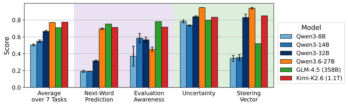 Grouped bar chart from Transluce showing activation-oracle scores across next-word prediction, evaluation awareness, uncertainty, and steering-vector tasks for several model families, with larger models generally performing better