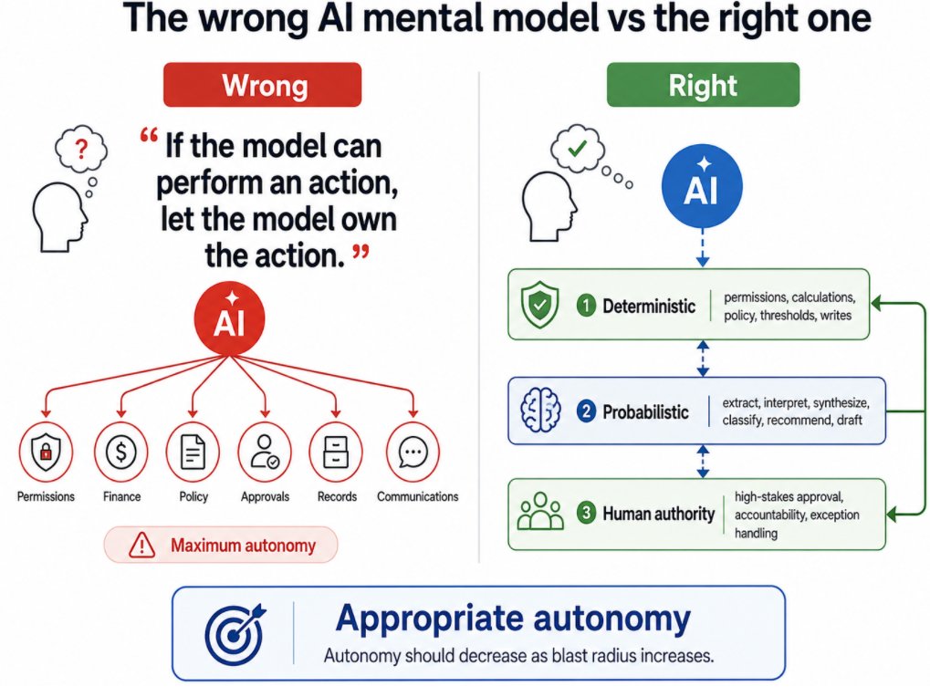 Jomari_P's tweet photo. One of the most dangerous assumptions in agentic AI:

If an A.I. can do it, let it.

I think that is naive and not viable in production. 

This is the mental model I advocate: 

Deterministic ---> Probabilistic --->  Human Centric

More thoughts on  this and FWD Deployment ⬇️ https://t.co/2tOR6e5Nm3