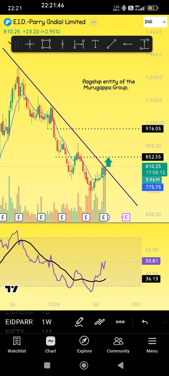 ankitrockzz3's tweet photo. EIDPARRY (Weekly)
Price: 810.25 (+2.95%)
Been in a falling channel since the highs, price now testing the trendline with a strong green candle and a clear volume pickup.
Next resistance zones above: 852.55, then 976.05.
#sugar #share #ethanol https://t.co/9aixKg1K5A