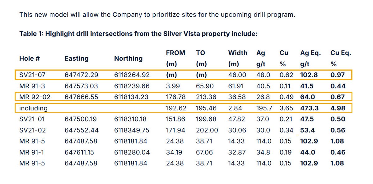 MavGoldSilver's tweet photo. Silver Vista: Drilling Preparation Underway ⚪️ 🚀

We continue to advance final preparations for a fully funded drill program at the Silver Vista copper-silver property in B.C.

📋 Historical drill highlights include:

⚪ 46.00 m @ 102.8 g/t AgEq — SV21-07
⚪ 36.58 m @ 64.0 g/t AgEq — MR92-02
⚪ Including 2.84 m @ 473.3 g/t AgEq — MR92-02

�� Maverick is also integrating historical drilling from 1991, 1992, 2018 and 2021 into a 3D database to help prioritize upcoming drill sites.

👉 https://t.co/qRHYKptSG2

Historical results and AgEq values are subject to the qualifications and methodology disclosed in the news release.

$MAV $VRCFF #Silver #Copper #Mining