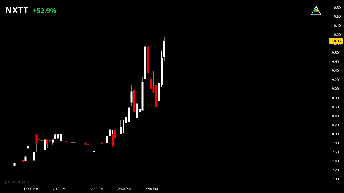 prismion_us's tweet photo. $NXTT 🇨🇳 is up +53% priced at 10.15

key levels to pay attention to:
55.66 https://t.co/ya7Q2k4lvZ