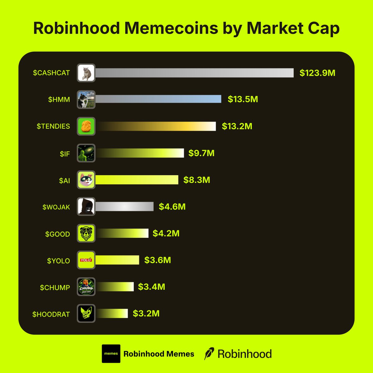 MemesRobinhood's tweet photo. Robinhood Memecoins by Market Cap

Which one are you loading up on?👇

$CASHCAT
$HMM
$TENDIES
$IF
$AI
$WOJAK
$GOOD
$YOLO
$CHUMP
$HOODRAT https://t.co/oTcXBXPIJG
