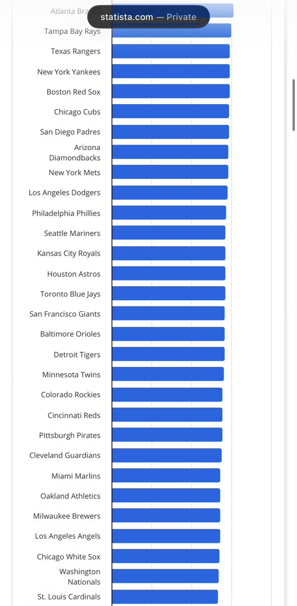hedontchase's tweet photo. @NotJosephhhhh @UpLakeBorder76 @FutureSox Cubs average 6th oldest Sox average 3rd youngest. https://t.co/Cd9mGUKtJ0