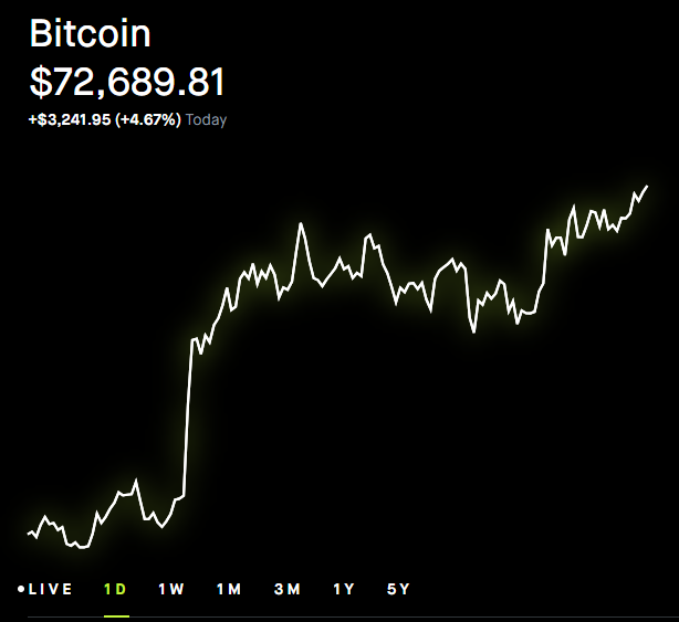 AdamBLiv's tweet photo. Bitcoin now moving up near $73,000.

The shorts are getting absolutely BRUTALIZED.

Shorting the world's greatest growth asset at the 200 Week Moving Average?

You deserve all of the pain coming your way.

bitcoin:native https://t.co/fcJESWv1of