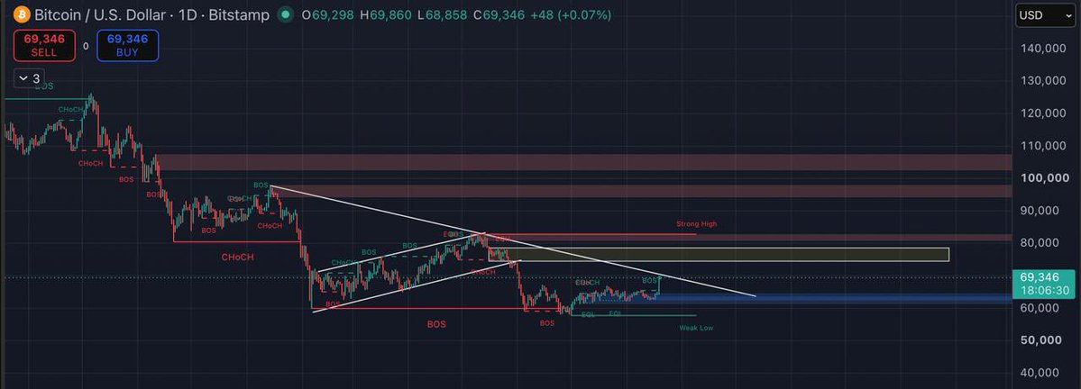 Apollo_Grayson's tweet photo. $BTC : 74,000 - 78,000 is programmed 

Look at the chart , There will be a lot of people shorting at this price level. Personally, we remain BULLISH 📊📊📊

Remember you're not fucking bullish enough $HEMI https://t.co/NOxHIP93TY